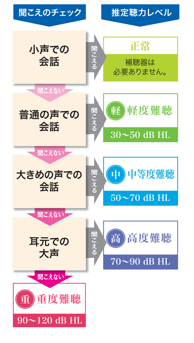 まずはご自身の「聞こえ」を知ることから、はじめてみませんか。