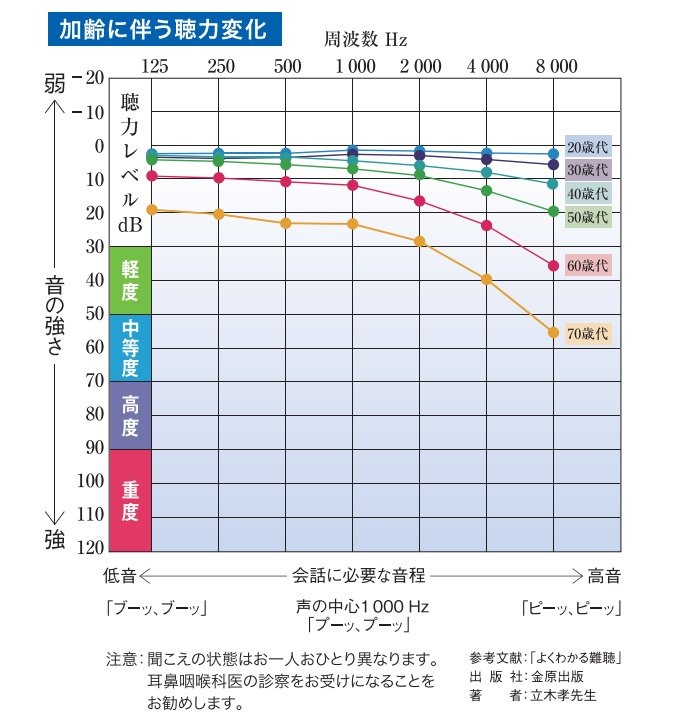 まずはご自身の「聞こえ」を知ることから、はじめてみませんか。