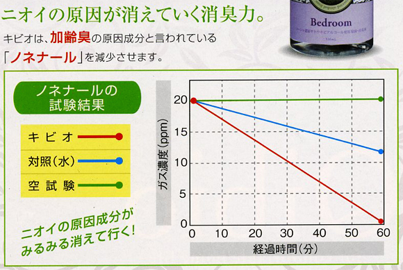 キビオは、加齢臭の原因成分と言われている　ノネナールを減少させます。