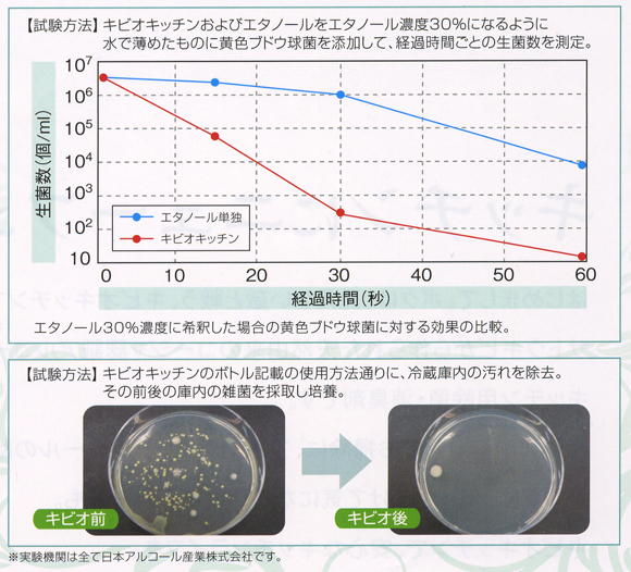 キビオ キッチン用は、水気の多いキッチンやシンク周りでも安心して使えます。