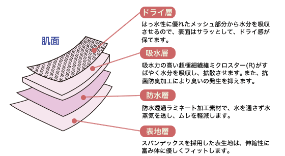 安心の吸水構造